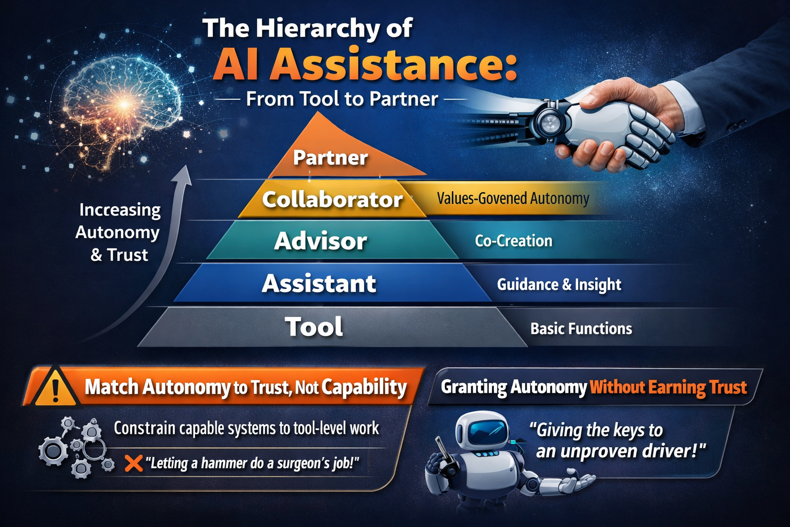 The Hierarchy of AI Assistance: From Tool to Partner